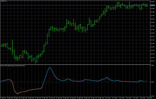 MACD of RSI adaptive EMAの表示画像